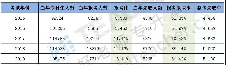 2015年-2019年重庆专升本通过率多少